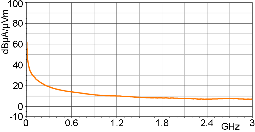 H-field correction curve [dBµA/m] / [dBµV]